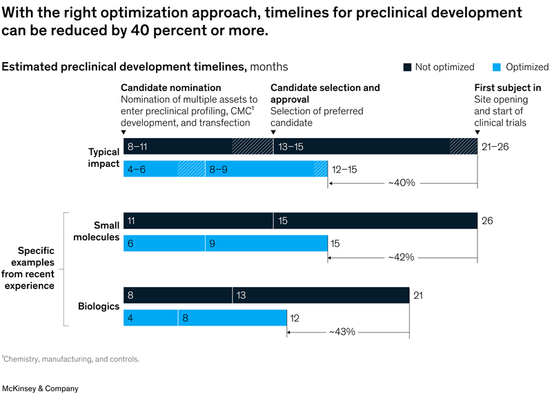 Reduced time for non-clinical development