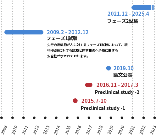 Advancing NASH drug development at fibrotic stages