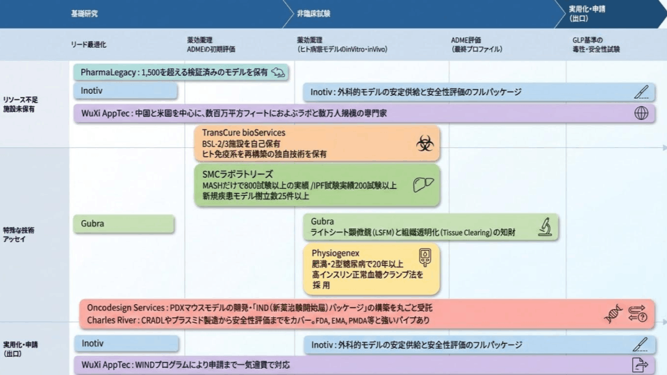主要CROのポジショニングマップと特徴比較